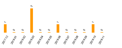 keine Statistikdaten vorhanden