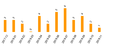 keine Statistikdaten vorhanden