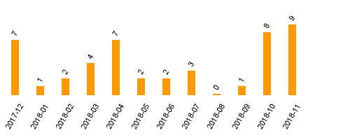 keine Statistikdaten vorhanden