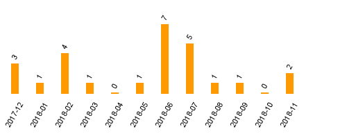 keine Statistikdaten vorhanden