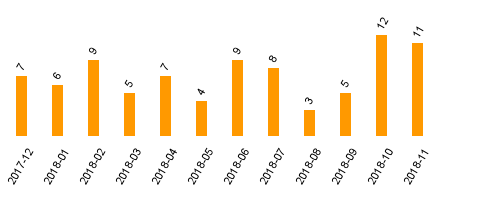 keine Statistikdaten vorhanden