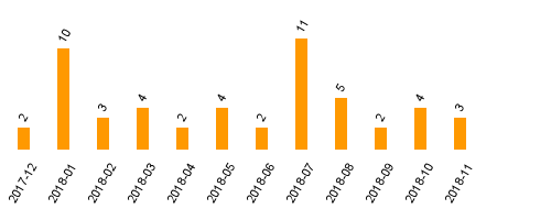 keine Statistikdaten vorhanden