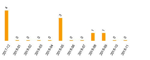 keine Statistikdaten vorhanden