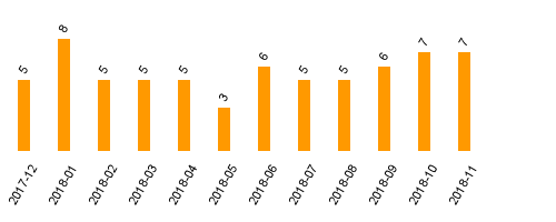 keine Statistikdaten vorhanden