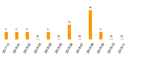 keine Statistikdaten vorhanden