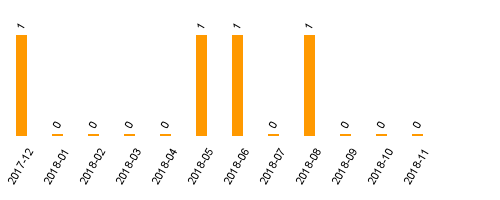 keine Statistikdaten vorhanden