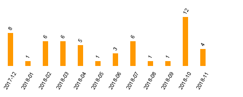 keine Statistikdaten vorhanden