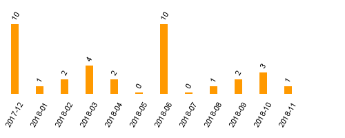 keine Statistikdaten vorhanden