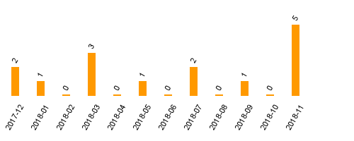 keine Statistikdaten vorhanden