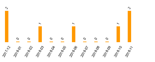 keine Statistikdaten vorhanden