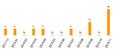 keine Statistikdaten vorhanden