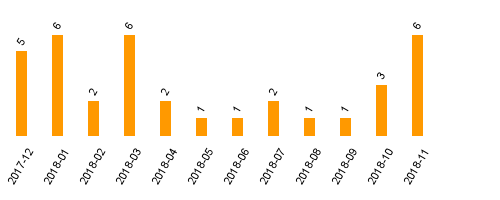 keine Statistikdaten vorhanden