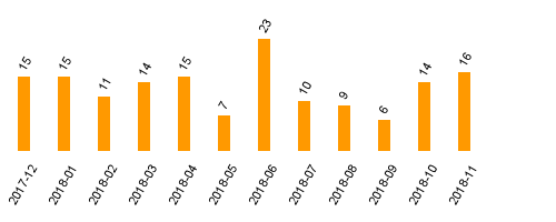 keine Statistikdaten vorhanden