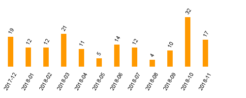 keine Statistikdaten vorhanden