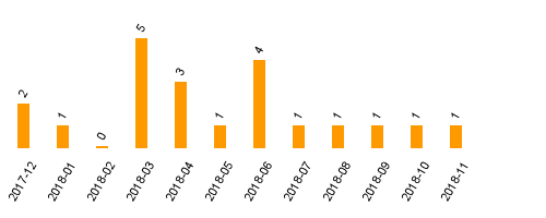 keine Statistikdaten vorhanden