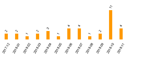 keine Statistikdaten vorhanden