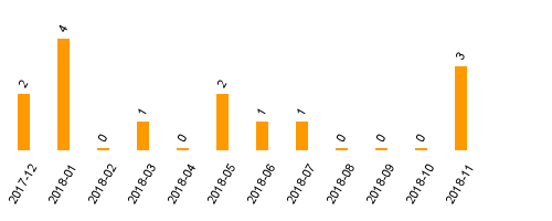 keine Statistikdaten vorhanden