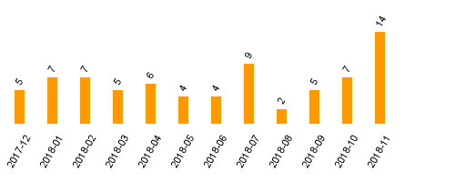 keine Statistikdaten vorhanden