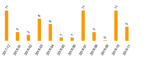 keine Statistikdaten vorhanden