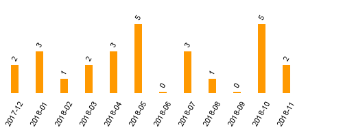 keine Statistikdaten vorhanden