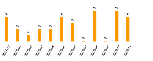 keine Statistikdaten vorhanden