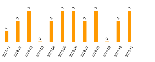 keine Statistikdaten vorhanden