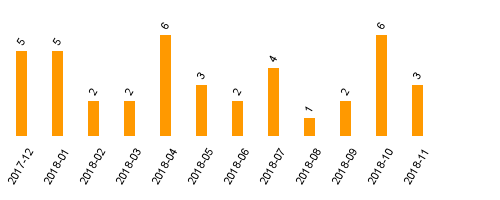 keine Statistikdaten vorhanden