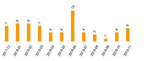 keine Statistikdaten vorhanden