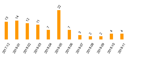 keine Statistikdaten vorhanden