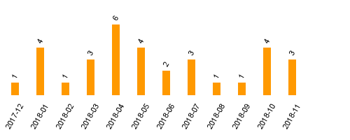 keine Statistikdaten vorhanden