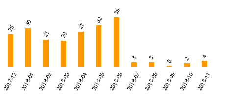 keine Statistikdaten vorhanden