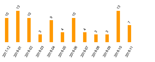 keine Statistikdaten vorhanden