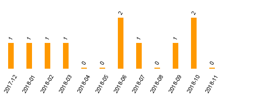 keine Statistikdaten vorhanden