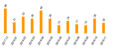 keine Statistikdaten vorhanden