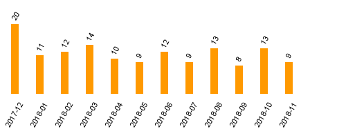 keine Statistikdaten vorhanden