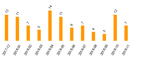 keine Statistikdaten vorhanden