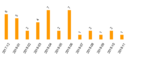 keine Statistikdaten vorhanden