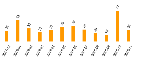 keine Statistikdaten vorhanden