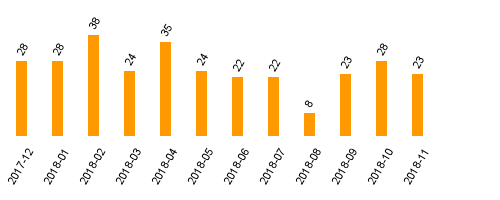 keine Statistikdaten vorhanden