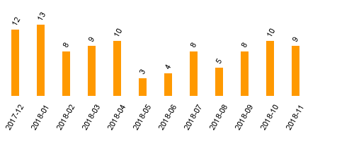 keine Statistikdaten vorhanden