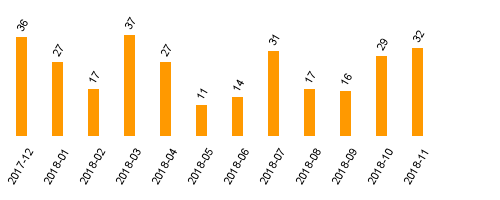 keine Statistikdaten vorhanden