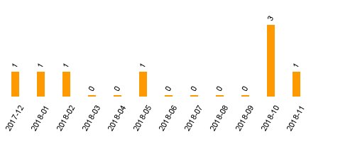 keine Statistikdaten vorhanden