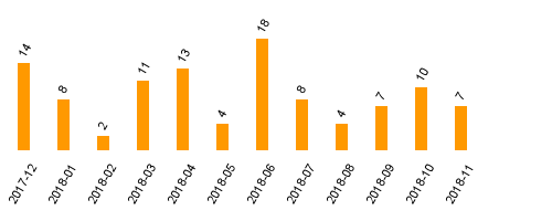 keine Statistikdaten vorhanden