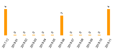 keine Statistikdaten vorhanden