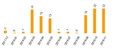 keine Statistikdaten vorhanden