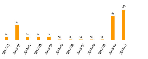 keine Statistikdaten vorhanden