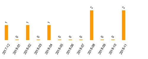 keine Statistikdaten vorhanden