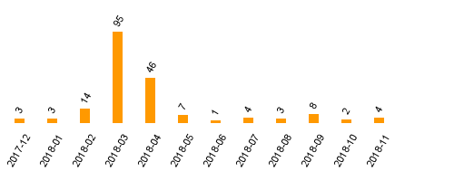 keine Statistikdaten vorhanden