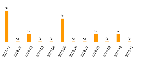 keine Statistikdaten vorhanden