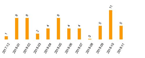 keine Statistikdaten vorhanden